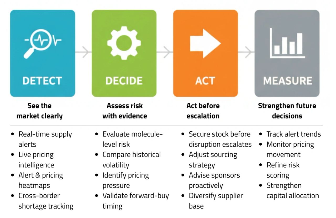 How Clinical Trial Supply (CTS) teams use real-time market intelligence to anticipate shortages, protect margins, and secure comparator medicines with greater confidence