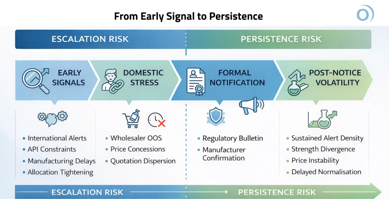 Discover why official medicine supply notices are just the middle of the story. Learn how post-notice volatility and lifecycle thinking are reshaping procurement